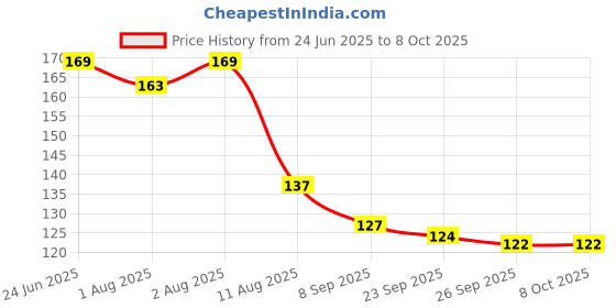 flipkart.com kiddify Original German High quality silicone nibbler teether combo BPA free Feeder kiddify Price History Graph from 24 Jun 2025 to 8 Oct 2025