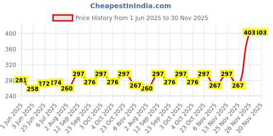 flipkart.com kiddilan 3 in 1 Baby Carry Cum Sleeping Bag for Boys & Girls 0-3 Months (Dot_Purple) Multipurpose Bed Bunk bed kiddilan Price History Graph from 1 Jun 2025 to 30 Nov 2025