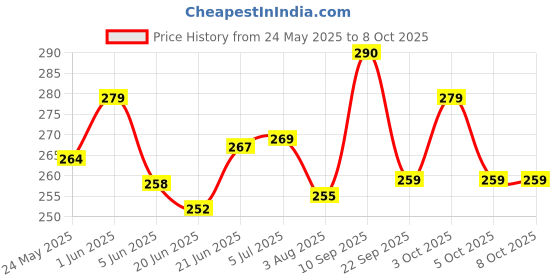 flipkart.com kiddilan 3 in 1 Baby SleepingBag&Carry Nest|Portable & Skin Friendly|0-3 Months(Blue Zig) Bunk Bed Multi Purpose Bed kiddilan Price History Graph from 24 May 2025 to 8 Oct 2025