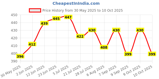 flipkart.com kiddilan Breastfeeding Pillow kiddilan Price History Graph from 30 May 2025 to 9 Oct 2025