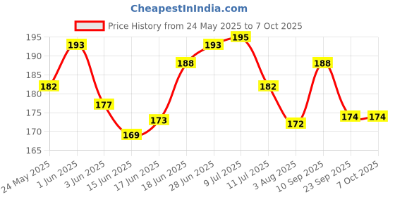 flipkart.com kiddilan HDPE - High Density Poly Ethylene Infants Washable Mosquito Protection Net for Baby Cradles Upto 0 to 3 Years (White) Mosquito Net kiddilan Price History Graph from 24 May 2025 to 6 Oct 2025