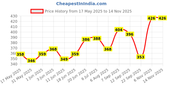 flipkart.com kiddilan New born babies Breastfeeding Pillow kiddilan Price History Graph from 17 May 2025 to 14 Nov 2025