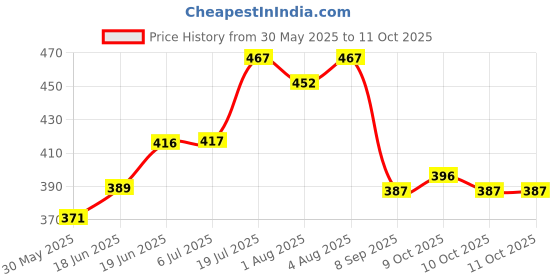 flipkart.com kiddilan New Born Breastfeeding Pillow kiddilan Price History Graph from 30 May 2025 to 11 Oct 2025