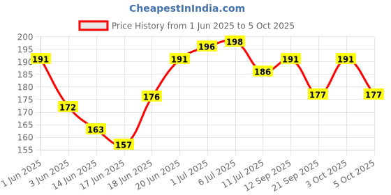 flipkart.com kiddilan Polyester Infants Washable Infant Cradle Mosquito Net/Mosquito Net for Traditional Baby Cradle (Hammock) Mosquito Net kiddilan Price History Graph from 1 Jun 2025 to 3 Oct 2025