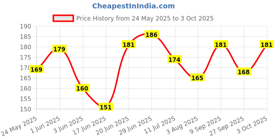 flipkart.com kiddilan Polyester Infants Washable Infant Cradle Mosquito Net/Traditional Cradle/Crib/Hammock Mosquito Net (Blue) Mosquito Net kiddilan Price History Graph from 24 May 2025 to 3 Oct 2025