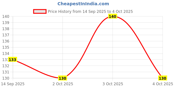 flipkart.com kiddily Baby Fresh Fruit Food Feeder Nibbler Pacifier|Training Massaging Toy Teether - SILICONE kiddily Price History Graph from 14 Sep 2025 to 4 Oct 2025