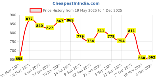 flipkart.com kiddily Electronic Study Book for Kids, Interesting Learning Book kiddily Price History Graph from 19 May 2025 to 4 Dec 2025