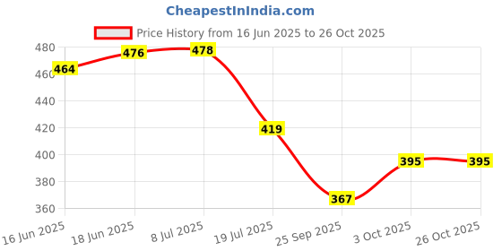 flipkart.com kiddily Mini Plastic Movable Joint Three Sister Dolls with Pack Of 3 Doll Multicolor kiddily Price History Graph from 16 Jun 2025 to 26 Oct 2025