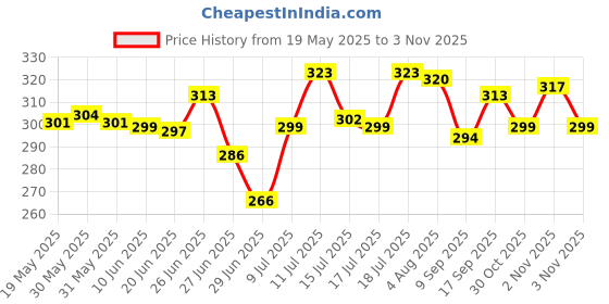 flipkart.com KIDDILY Portable eyebrow trimmer for women, epilator for women, facial hair remover for women,Face, Lips, Nose Hair Removal Electric Trimmer with Light Trimmer 70 minRuntime 1 Length Settings Price History Graph from 19 May 2025 to 3 Nov 2025