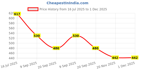 flipkart.com kiddily Travel Foldable Fast Boiling Portable Electric Kettle - Silicone Food Grade Boil Dry Protection 220V -600ML for Most Travel and Home & Office Use (Blue/White/Pink) Electric Kettle kiddily Price History Graph from 16 Jul 2025 to 1 Dec 2025