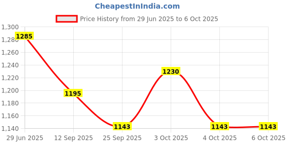 flipkart.com kiddiwinks 100 Frame with Numbers&Alphabets Titles Woolen beads kiddiwinks Price History Graph from 29 Jun 2025 to 4 Oct 2025
