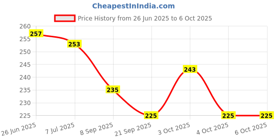 flipkart.com kiddiwinks 2 piece Vegetables Shadow Matching Puzzle kiddiwinks Price History Graph from 26 Jun 2025 to 5 Oct 2025