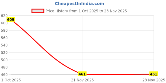flipkart.com kiddiwinks Anatomy of the Human Tooth kiddiwinks Price History Graph from 1 Oct 2025 to 22 Nov 2025