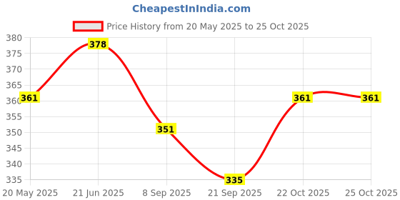 flipkart.com kiddiwinks Animal Matching shadow 2 Piece Puzzle kiddiwinks Price History Graph from 20 May 2025 to 25 Oct 2025