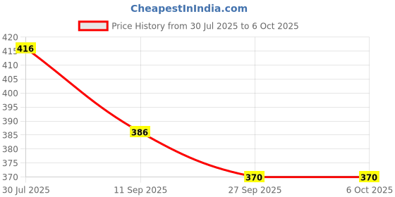 flipkart.com kiddiwinks Behaviour Balance kiddiwinks Price History Graph from 30 Jul 2025 to 5 Oct 2025