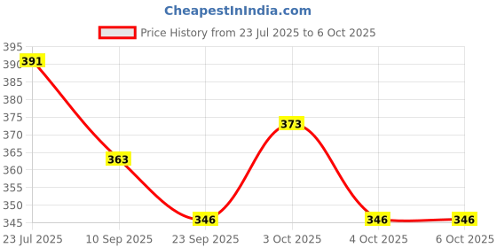 flipkart.com kiddiwinks Birds Matching Shadow 2 Piece Puzzle kiddiwinks Price History Graph from 23 Jul 2025 to 4 Oct 2025