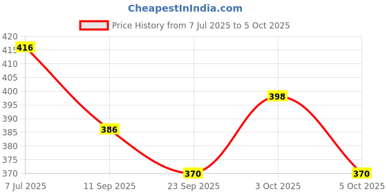 flipkart.com kiddiwinks Emotions and Moods kiddiwinks Price History Graph from 7 Jul 2025 to 5 Oct 2025