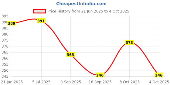 flipkart.com kiddiwinks Fruits Matching Shadow 2 Piece Puzzle kiddiwinks Price History Graph from 21 Jun 2025 to 4 Oct 2025