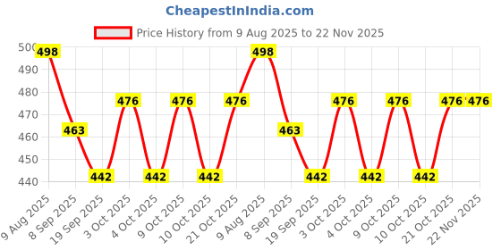 flipkart.com kiddiwinks Hindi Vowels kiddiwinks Price History Graph from 9 Aug 2025 to 22 Nov 2025