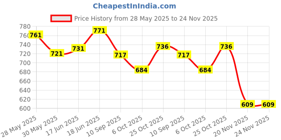 flipkart.com kiddiwinks Human Heart Anatomy kiddiwinks Price History Graph from 28 May 2025 to 24 Nov 2025