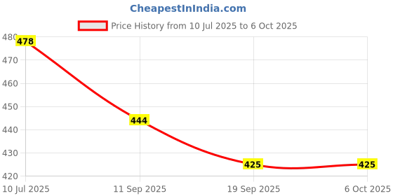flipkart.com kiddiwinks Life Cycle Of Star kiddiwinks Price History Graph from 10 Jul 2025 to 5 Oct 2025
