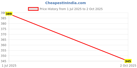 flipkart.com kiddiwinks Parts Of a Tree kiddiwinks Price History Graph from 1 Jul 2025 to 2 Oct 2025