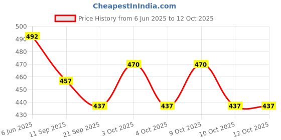 flipkart.com kiddiwinks Phases Of The Earth's Moon kiddiwinks Price History Graph from 6 Jun 2025 to 12 Oct 2025