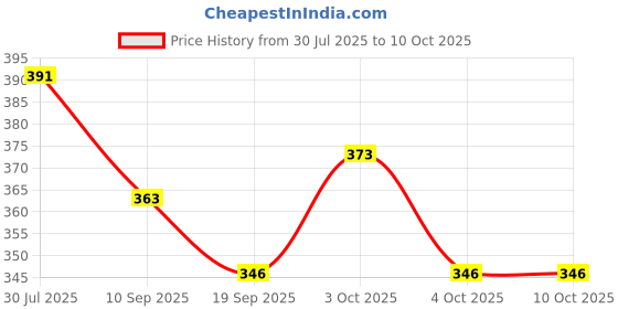 flipkart.com kiddiwinks Preposition Tiles kiddiwinks Price History Graph from 30 Jul 2025 to 9 Oct 2025