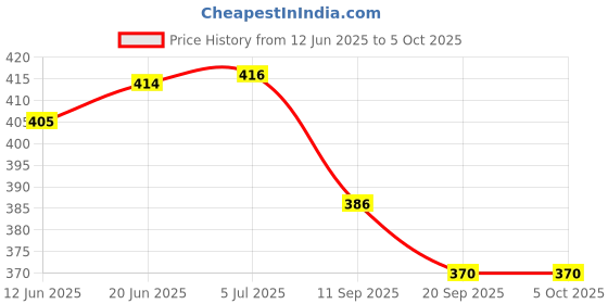flipkart.com kiddiwinks Raw To Ready Puzzle kiddiwinks Price History Graph from 12 Jun 2025 to 5 Oct 2025