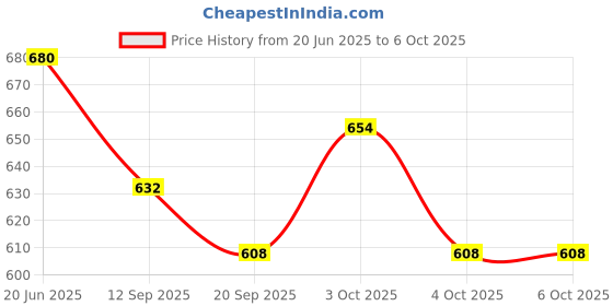 flipkart.com kiddiwinks Solar System kiddiwinks Price History Graph from 20 Jun 2025 to 6 Oct 2025