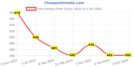 flipkart.com kiddiwinks Solar System Jigsaw Puzzle kiddiwinks Price History Graph from 14 Jun 2025 to 6 Oct 2025