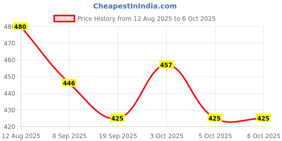 flipkart.com kiddiwinks Symbol Puzzle kiddiwinks Price History Graph from 12 Aug 2025 to 5 Oct 2025