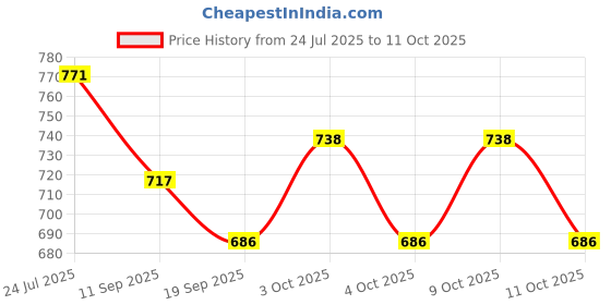 flipkart.com kiddiwinks Transport & Farm Peg Puzzle kiddiwinks Price History Graph from 24 Jul 2025 to 11 Oct 2025