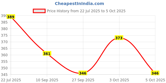 flipkart.com kiddiwinks Transport Peg Puzzle kiddiwinks Price History Graph from 22 Jul 2025 to 5 Oct 2025