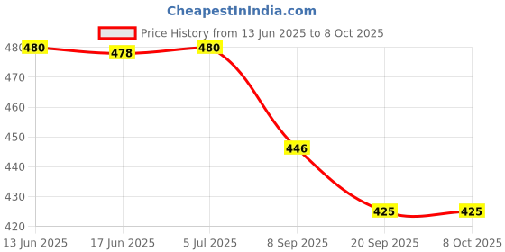 flipkart.com kiddiwinks Triangle Angle Puzzle Level 1 kiddiwinks Price History Graph from 13 Jun 2025 to 6 Oct 2025