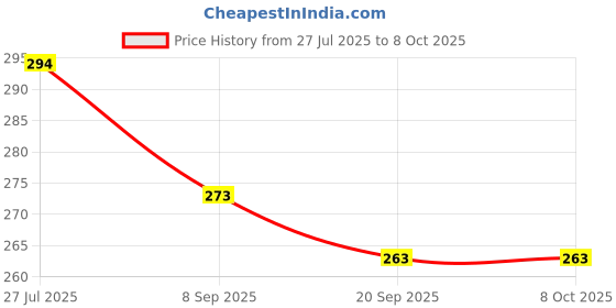 flipkart.com kiddiwinks Tweezers with woolen beads kiddiwinks Price History Graph from 27 Jul 2025 to 7 Oct 2025