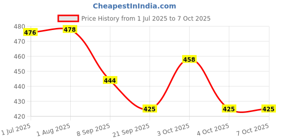 flipkart.com kiddiwinks World map jigsaw kiddiwinks Price History Graph from 1 Jul 2025 to 6 Oct 2025