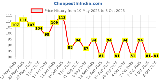 flipkart.com kiddland Reusable Ear Lobe Support kiddland Price History Graph from 19 May 2025 to 8 Oct 2025