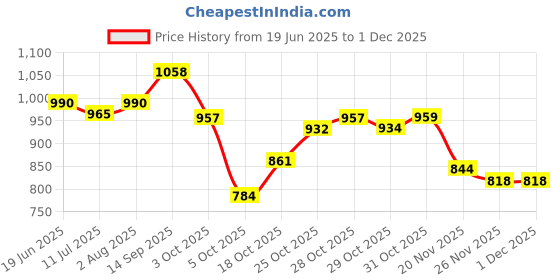flipkart.com kiddle care Dry Comfort Baby Diaper Pants, Small(S) Size, 78 Count, Pack of 2, 4-8 Kg - S kiddle care Price History Graph from 19 Jun 2025 to 30 Nov 2025