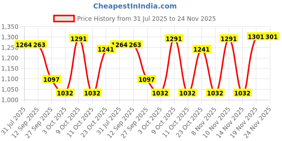 flipkart.com kiddle care Easy Comfort Baby Diaper Pants | Extra Large (XL) | 12-18 Kg | Pack of 3 - XL kiddle care Price History Graph from 31 Jul 2025 to 24 Nov 2025