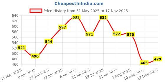 flipkart.com kiddle care Easy Comfort Baby Diaper Pants | Extra Large (XL) | 12-18 Kg - XL kiddle care Price History Graph from 31 May 2025 to 17 Nov 2025