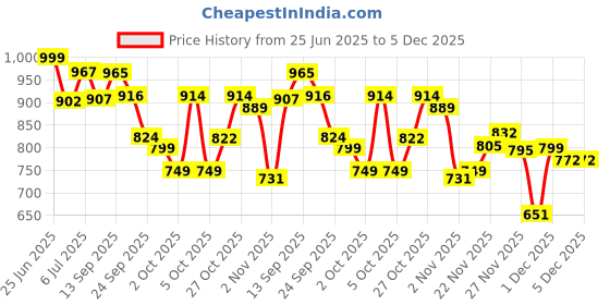 flipkart.com kiddle care Easy Comfort Baby Diaper Pants | Large (L) | 9-14 Kg | Pack of 2 - L kiddle care Price History Graph from 25 Jun 2025 to 5 Dec 2025