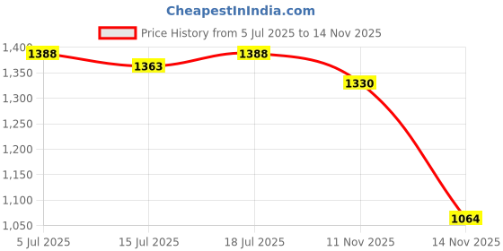 flipkart.com kiddle care Easy Comfort Baby Diaper Pants | Large (L) | 9-14 Kg | Pack of 3 - L kiddle care Price History Graph from 5 Jul 2025 to 14 Nov 2025