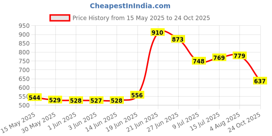 flipkart.com kiddle care Easy Comfort Baby Diaper Pants | Medium (M) | 7-12 Kg - M kiddle care Price History Graph from 15 May 2025 to 24 Oct 2025