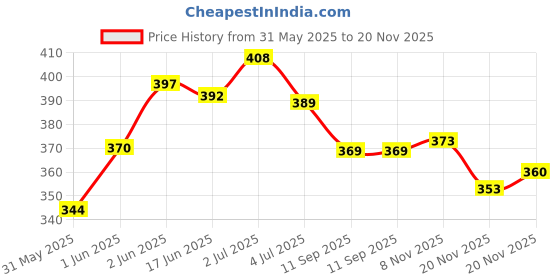 flipkart.com kiddle care Extra Gentle & Soft Baby Wipes with Lid | Aloe-Vera and Vitamin E (Pack of 5) kiddle care Price History Graph from 31 May 2025 to 20 Nov 2025