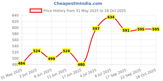 flipkart.com kiddle care Extra Gentle & Soft Baby Wipes with Lid | Aloe-Vera and Vitamin E (Pack of 9) kiddle care Price History Graph from 31 May 2025 to 18 Oct 2025