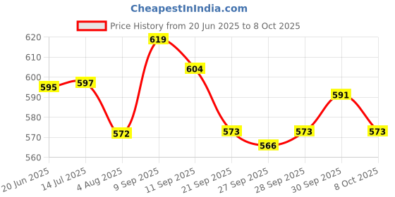 flipkart.com toymate Kiddle's Joy Set - A 4 in 1 Toddler's Learning Baby Gift Set for 12 Months toymate Price History Graph from 20 Jun 2025 to 8 Oct 2025