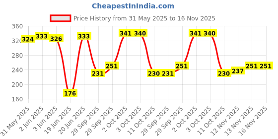 flipkart.com starx Kiddo Badminton Racket Kit for Kids with 3 Corks and Cover (Badminton for Kids) Badminton Kit starx Price History Graph from 31 May 2025 to 16 Nov 2025