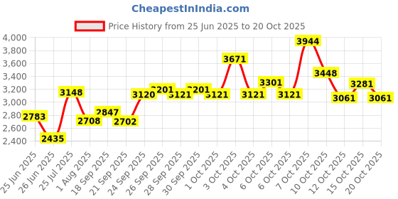 flipkart.com blakento Kiddo Cruiser Cycle for Kids 3 to 7 Years 16 T (inch) Roadster Cycle blakento Price History Graph from 25 Jun 2025 to 20 Oct 2025