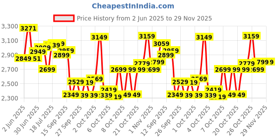 flipkart.com vesco Kiddo " Cycle for Kids Bicycles age 3 to 5 Year Boys & Girls 14 T (inch) BMX Cycle vesco Price History Graph from 2 Jun 2025 to 29 Nov 2025